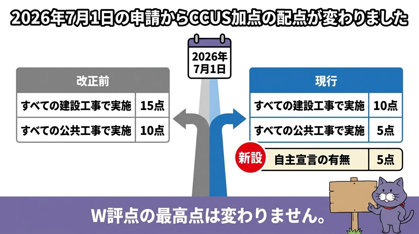 2026年7月1日の申請からCCUSの配点が変わったこと(15点→10点・10点→5点・自主宣言の有無5点)を示す図