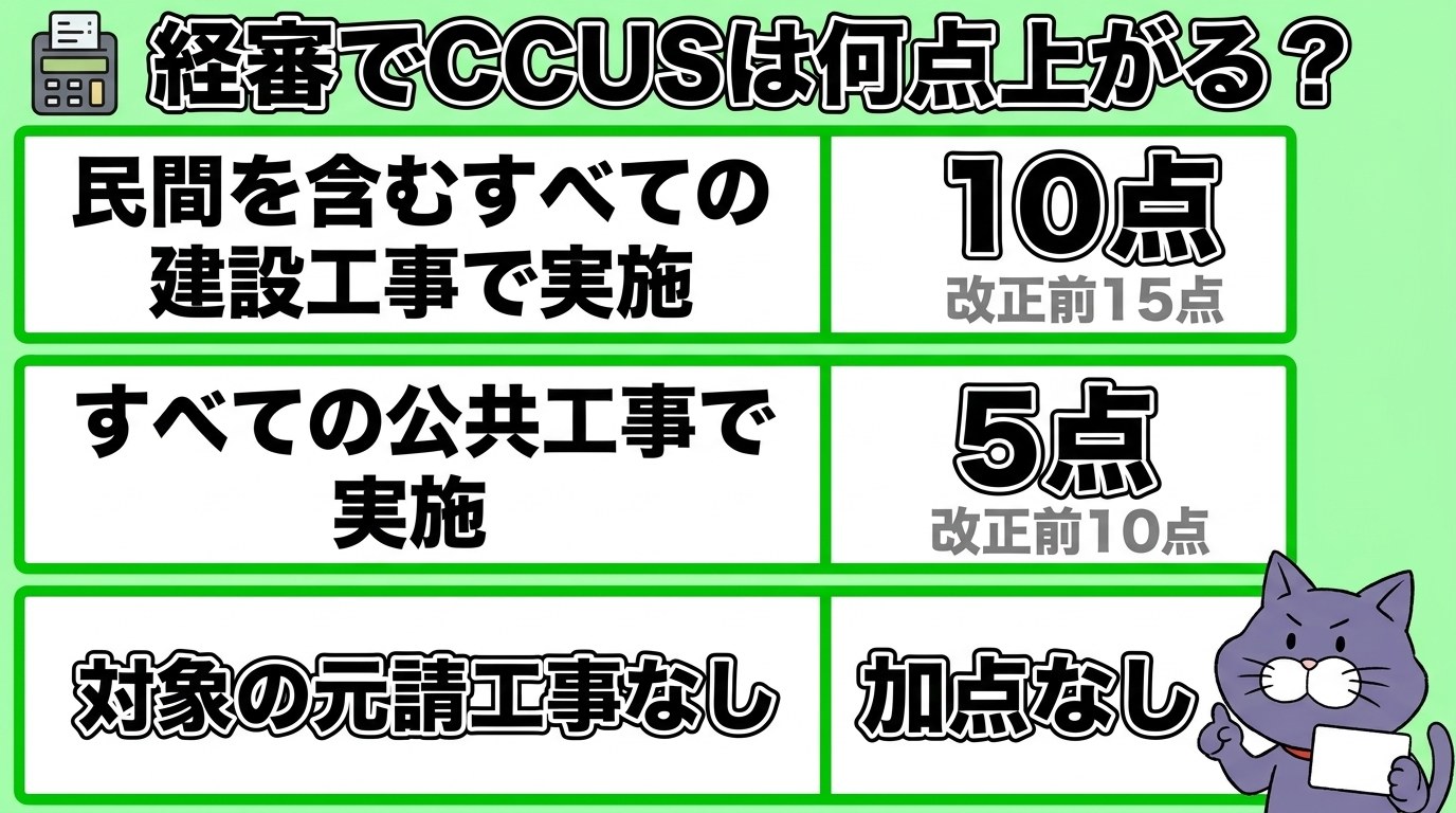 経審のCCUS加点の早見表(すべての建設工事で実施10点・すべての公共工事で実施5点・対象の元請工事なしは加点なし)