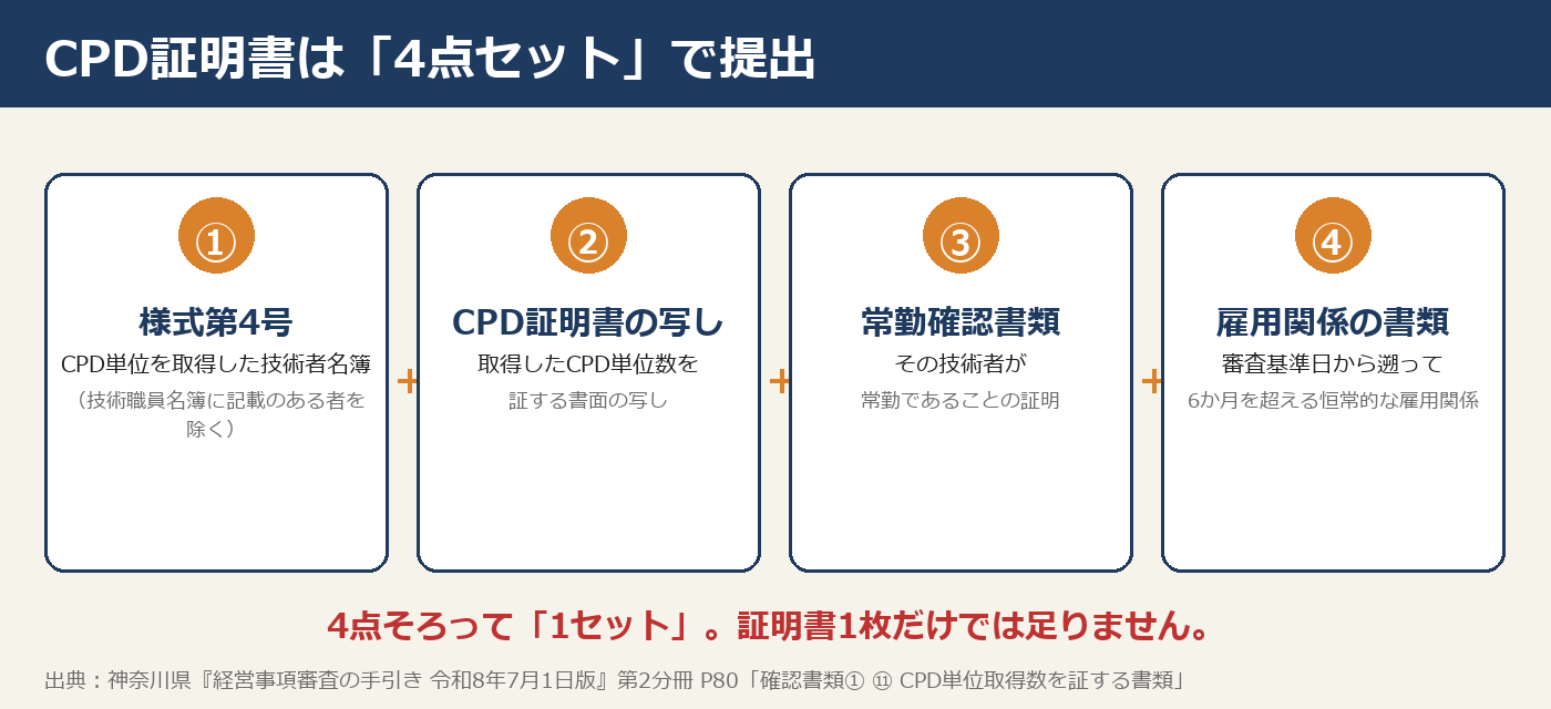 経審のCPD証明書は様式第4号・証明書の写し・常勤確認書類・雇用関係書類の4点セットで提出する図