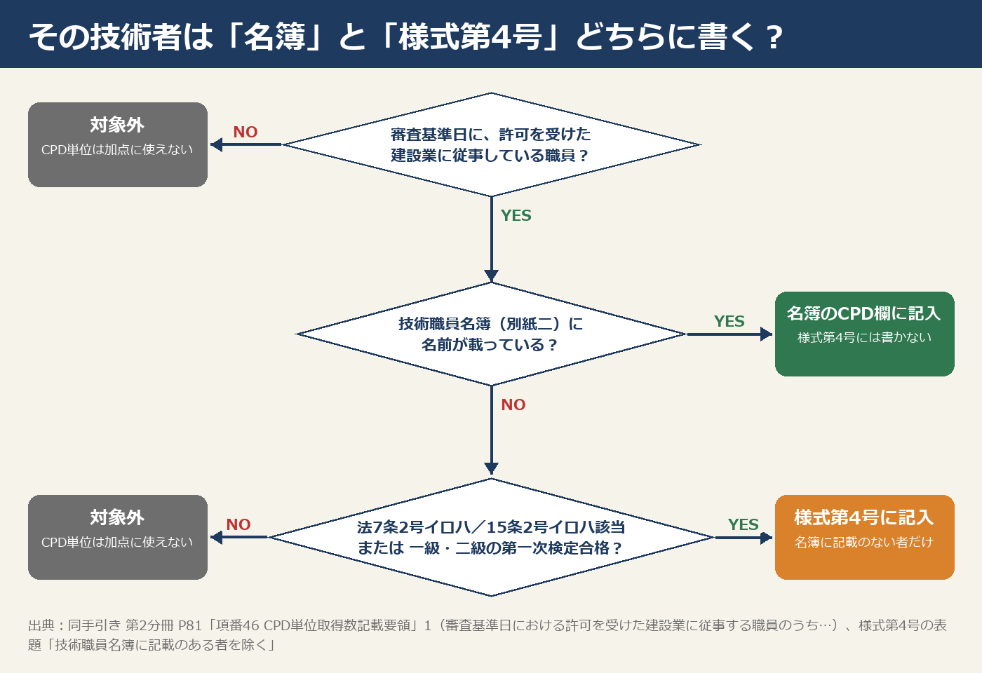 審査基準日に許可を受けた建設業に従事する職員かを確かめたうえで、技術職員名簿に載っているかどうかで、名簿のCPD欄と様式第4号のどちらに書くかを振り分けるフローチャート