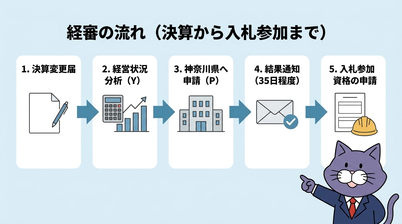 経審の流れ:決算変更届から入札参加資格の申請まで