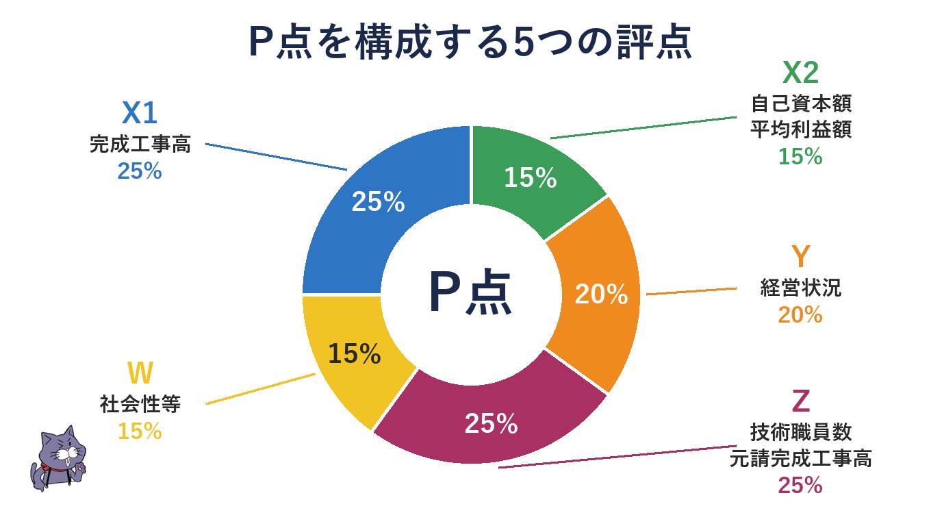 P点(総合評定値)の構成ウエイト:X1完成工事高25%・X2自己資本額・平均利益額15%・Y経営状況20%・Z技術職員数・元請完成工事高25%・W社会性等15%