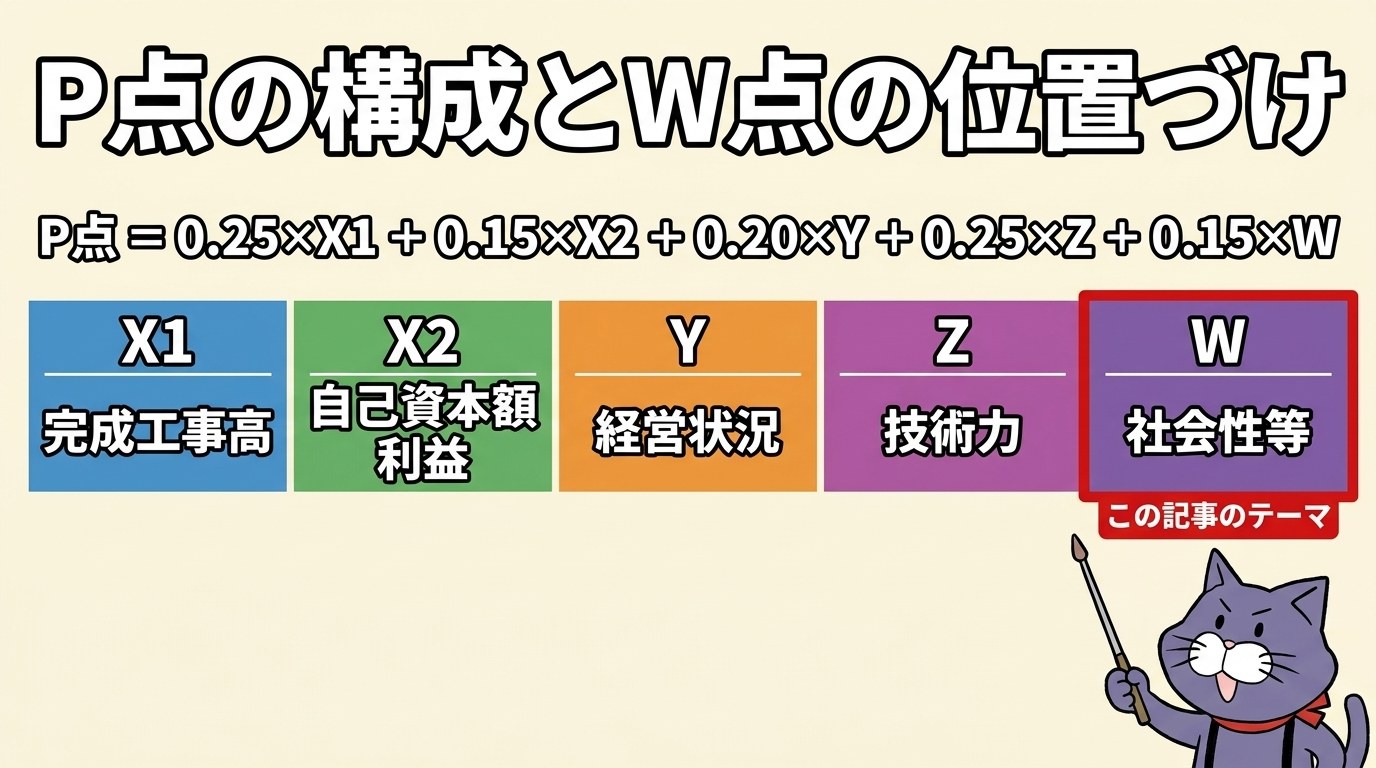 P点の構成（0.25×X1＋0.15×X2＋0.20×Y＋0.25×Z＋0.15×W）とW点の位置づけの図
