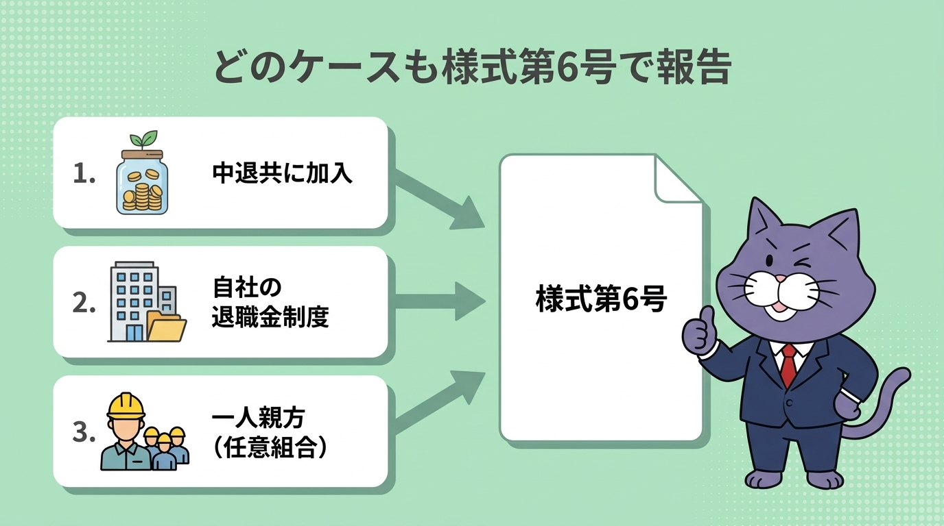 中退共に加入・自社の退職金制度・一人親方（任意組合）の3つのケースが、いずれも様式第6号での報告に集約されることを示す図