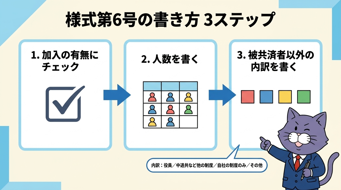 建退共の辞退届の代わりに出す様式第6号の書き方3ステップ：加入の有無にチェック、人数を書く、被共済者以外の内訳（役員・中退共など他の制度・自社の制度のみ・その他）を書く