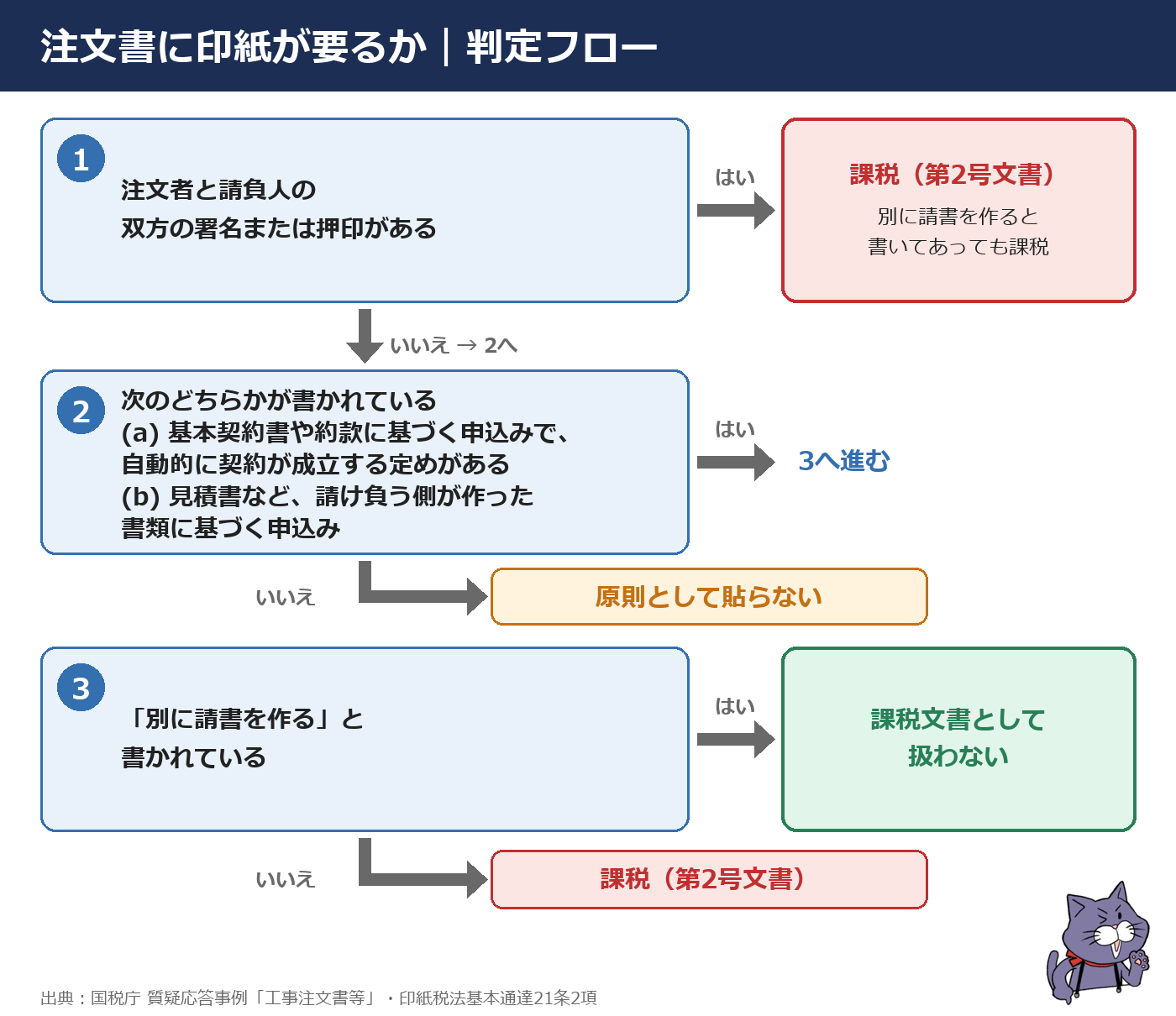 注文書に印紙が要るかの判定フロー図（上の判定表と同じ内容）