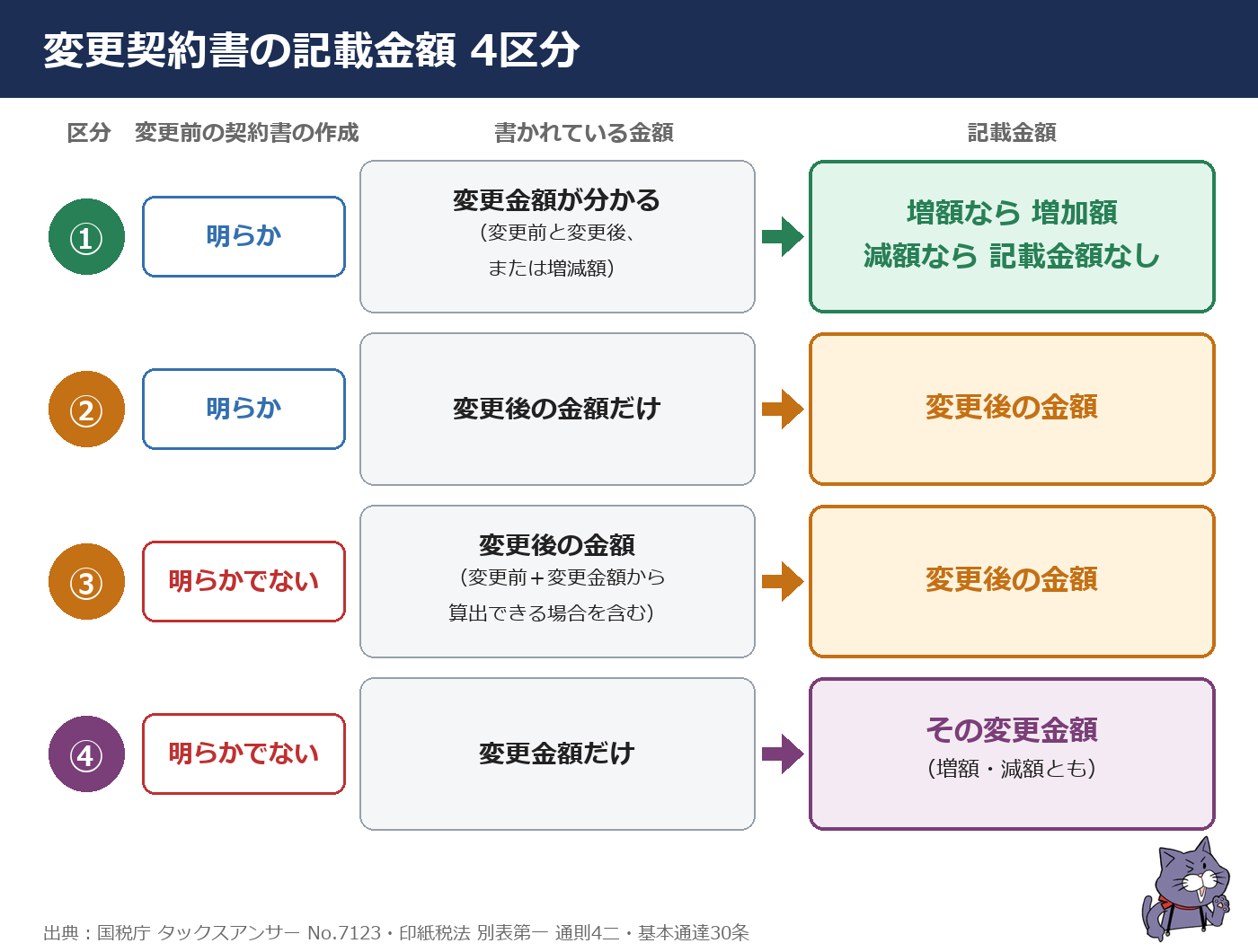 変更契約書の記載金額4区分の早見図（上の4区分表と同じ内容）