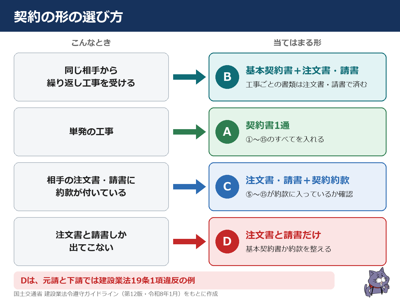 工事請負契約書の形の選び方フロー