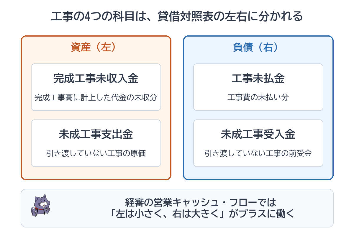 貸借対照表の左に完成工事未収入金と未成工事支出金、右に工事未払金と未成工事受入金が並ぶ図