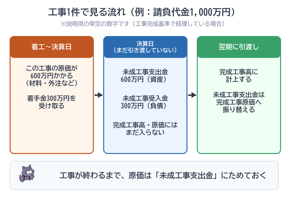 着工から決算日、引渡しまでに未成工事支出金が完成工事原価へ振り替わる流れ