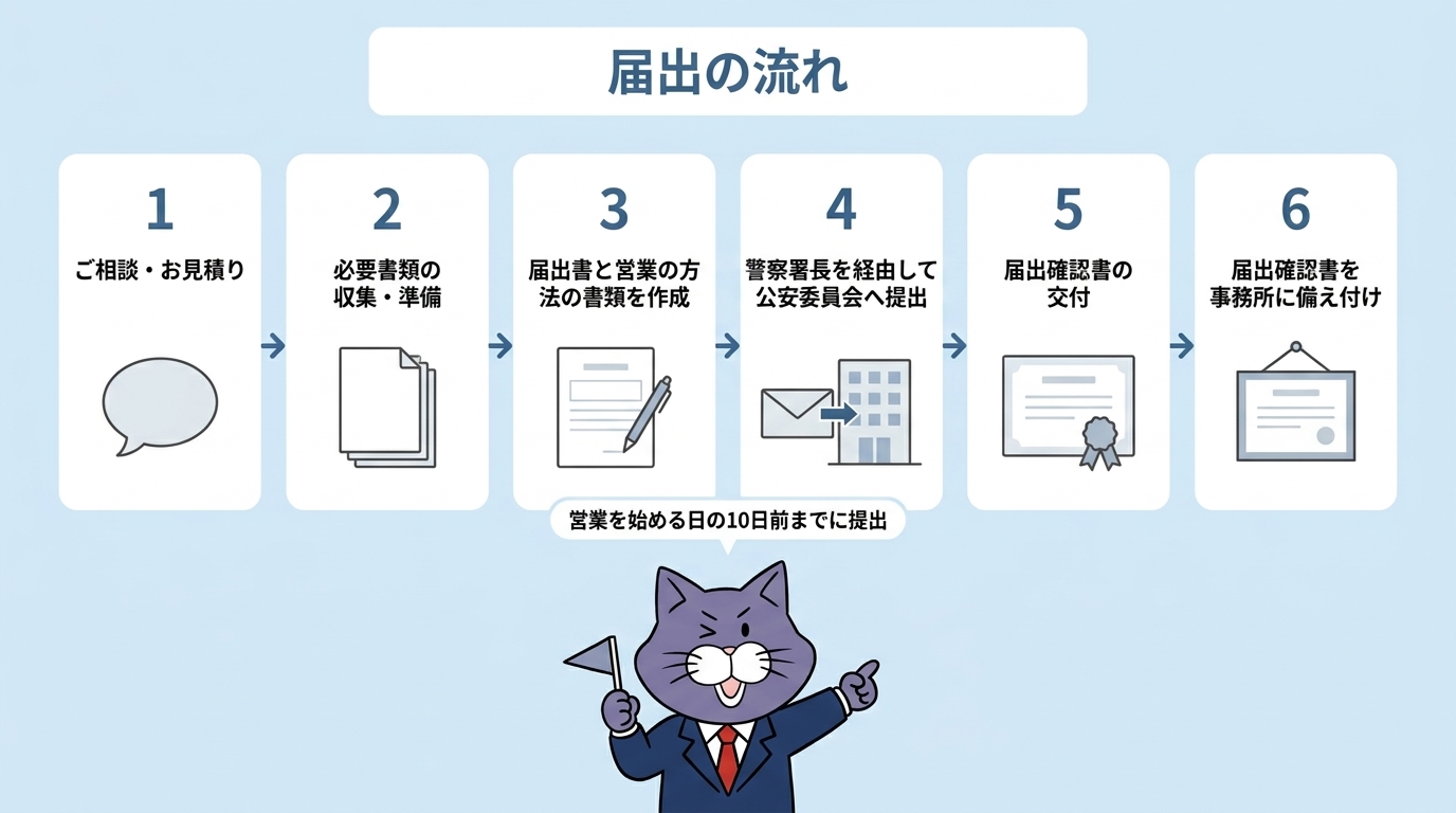 無店舗型性風俗特殊営業の届出の流れ（ご相談・お見積り→必要書類の収集・準備→届出書と営業の方法の書類を作成→警察署長を経由して公安委員会へ提出→届出確認書の交付→届出確認書を事務所に備え付け。営業を始める日の10日前までに提出）