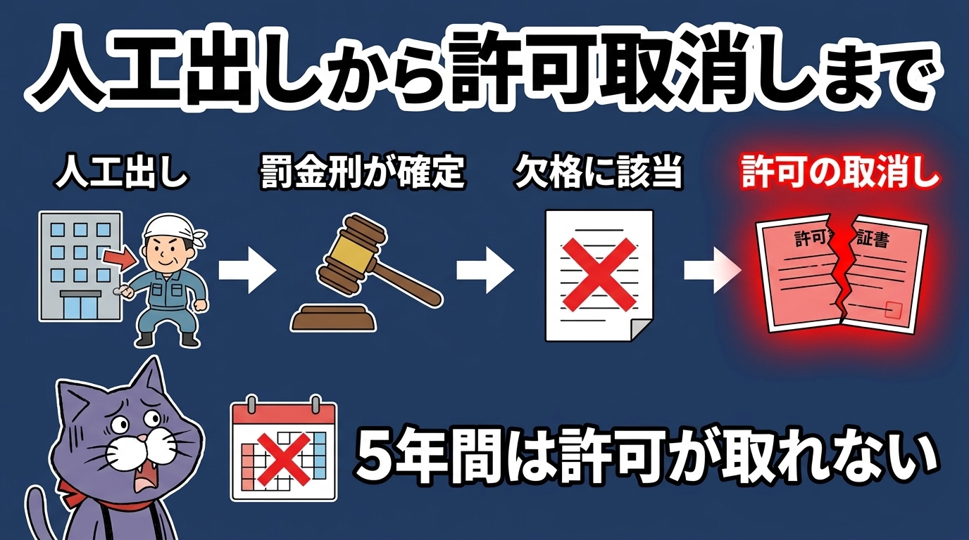 人工出しの違反から建設業許可の取消しまでの流れ
