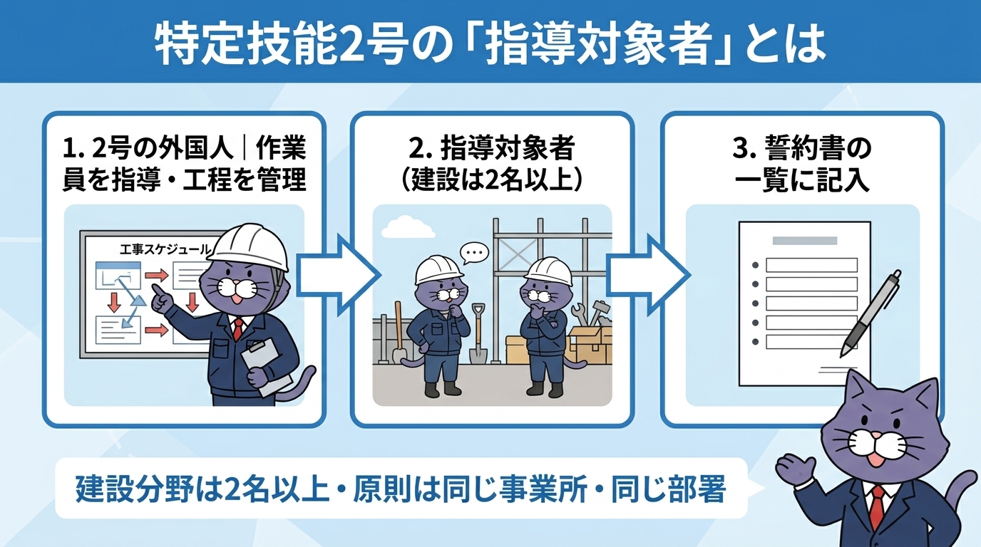 特定技能2号の外国人が、同じ事業所の職人2名以上を指導する関係の図