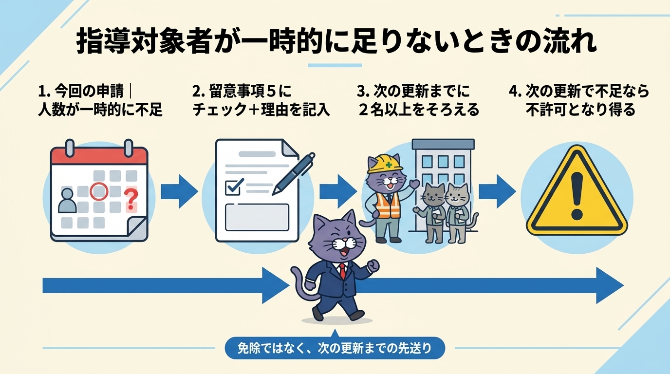 今回の申請は理由を書いて提出し、次の在留期間更新までに2名以上をそろえる流れの図