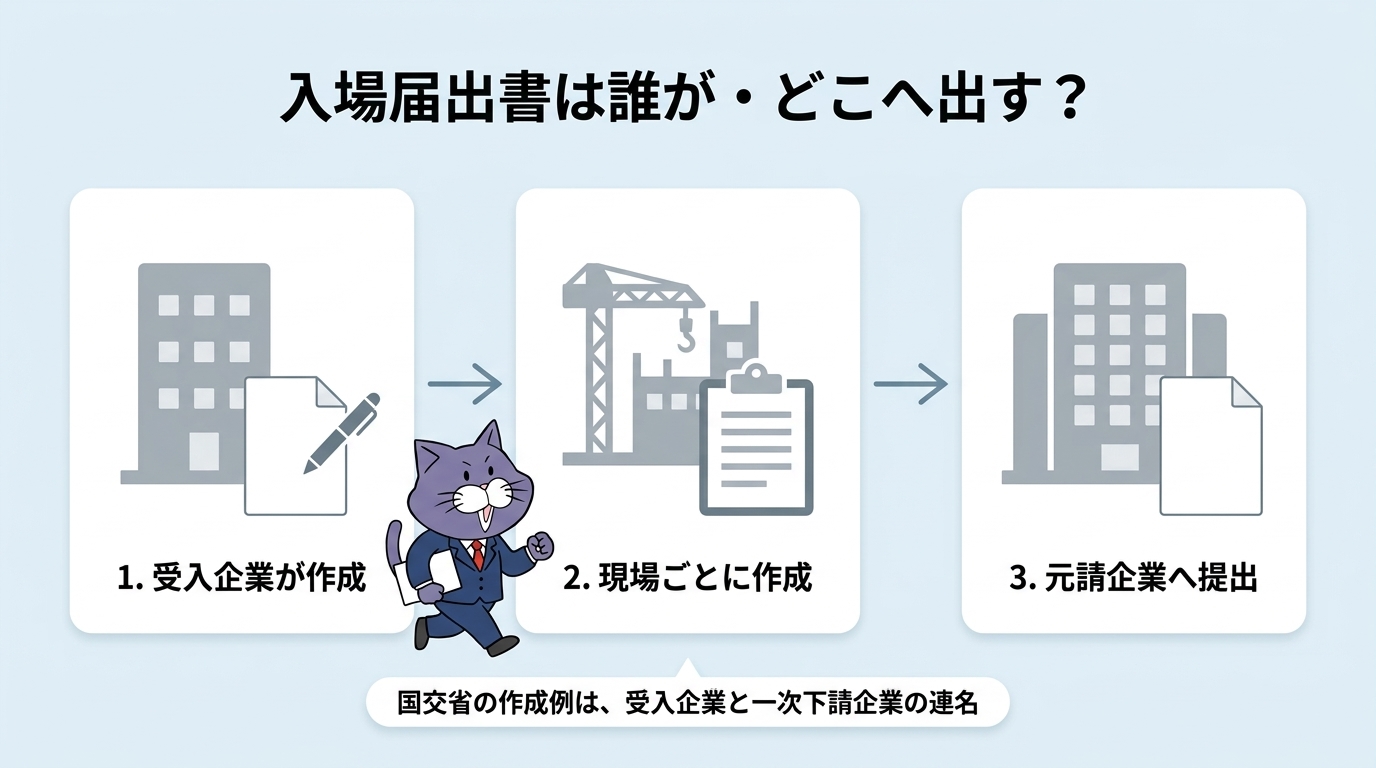 一号特定技能外国人建設現場入場届出書は誰が・どこへ出すかを示す図：受入企業が現場ごとに作成して元請企業へ提出する（国土交通省の作成例は、受入企業と一次下請企業の連名）