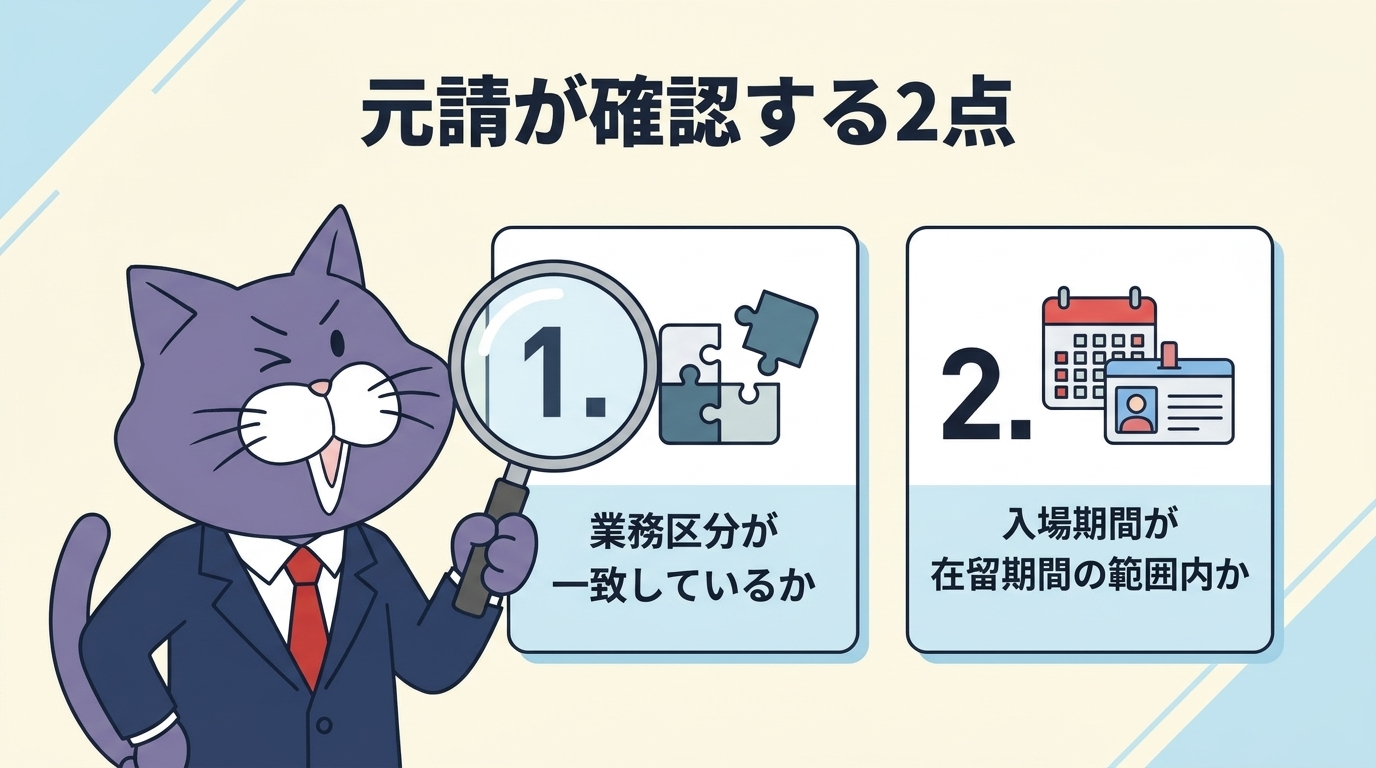 元請が確認する2点：届出書内の業務区分どうしの一致、現場入場の期間が在留カードの在留期間の範囲内かどうか